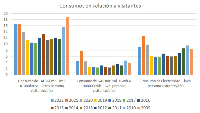 Cuadro de consumos